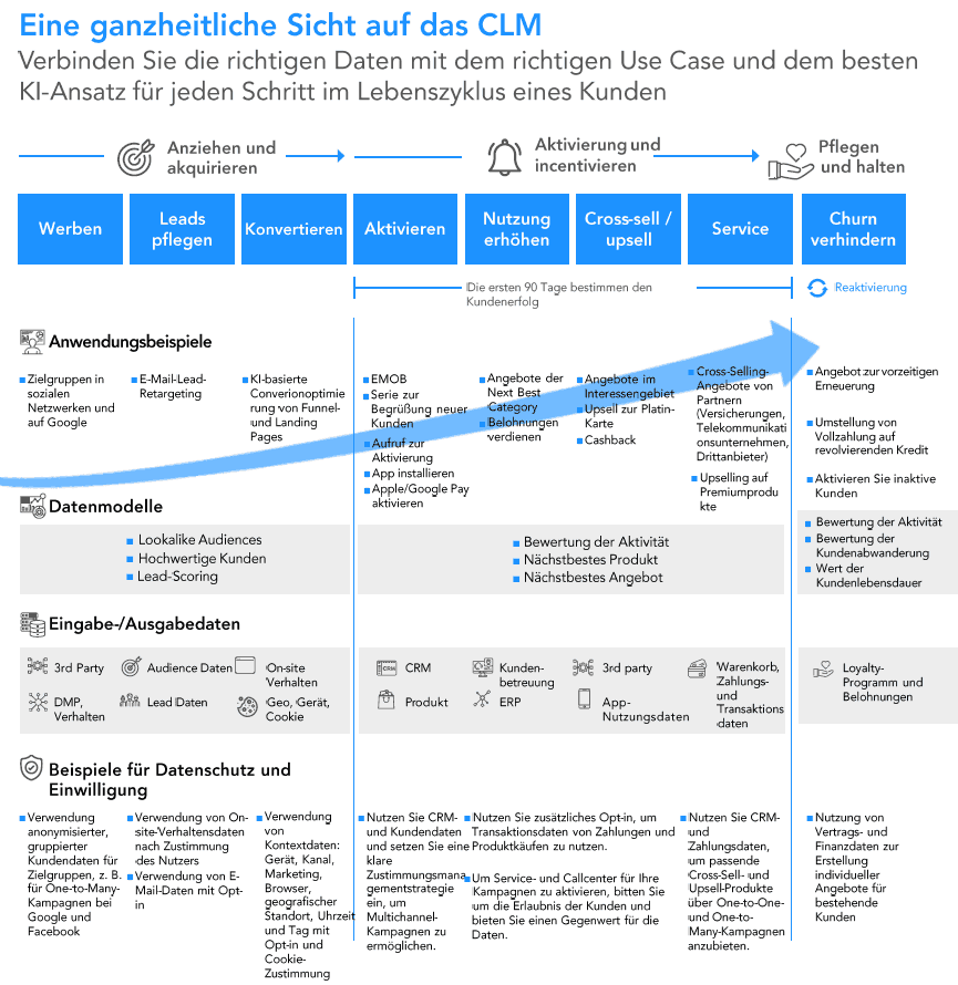 Ganzheitliche Sicht auf CustomerLifeCycleManagement