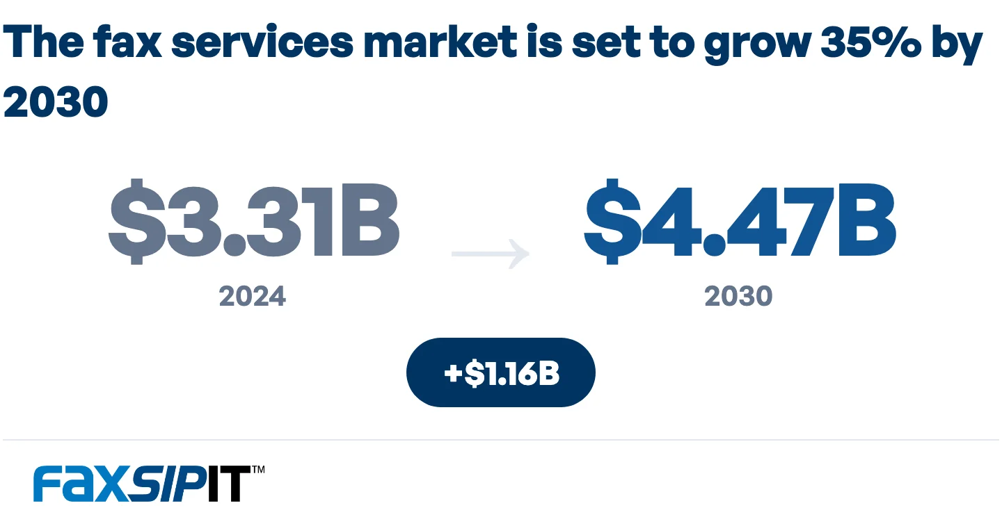 Global fax services market size, 2024 to 2030.