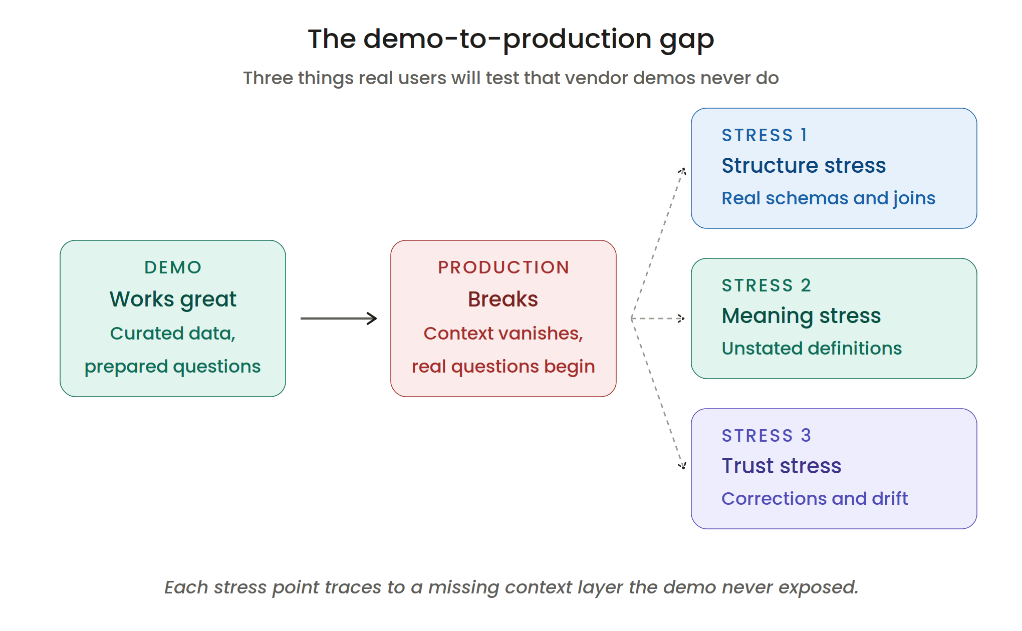 Why analytics agent demos break in production across three context stress points: structure, meaning, and trust.