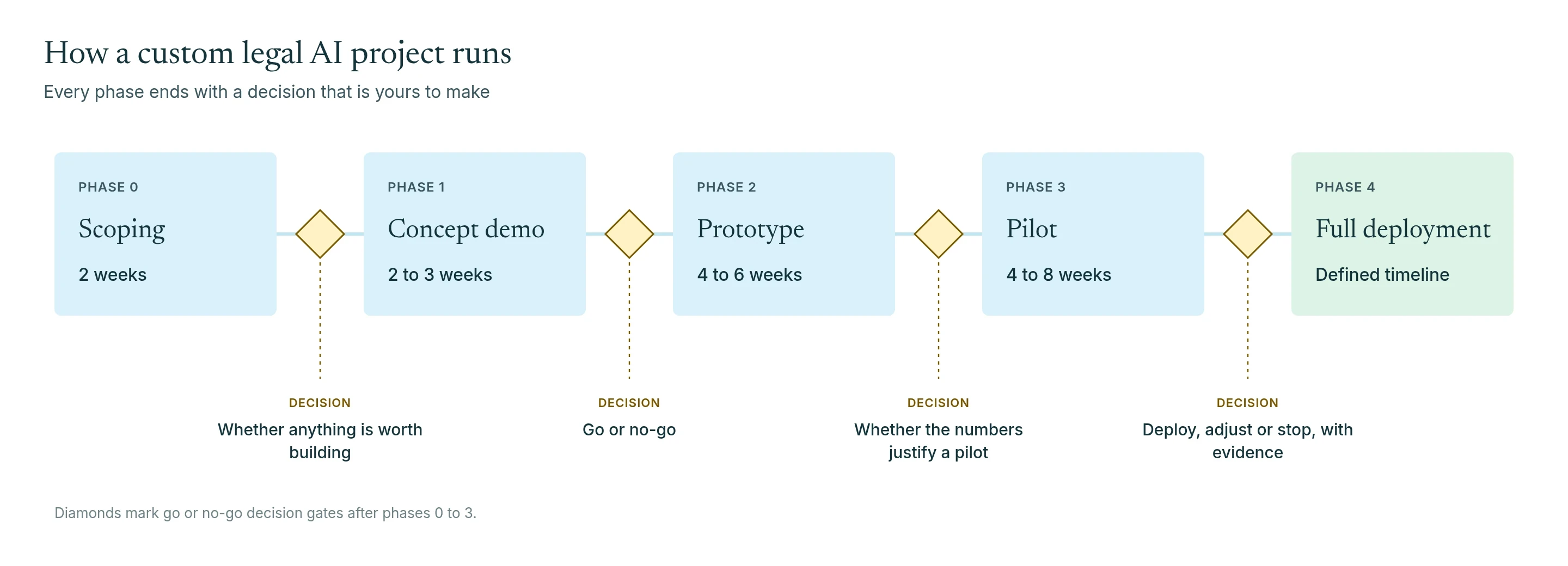 Timeline of five project phases from a 2-week scoping phase to full deployment, with a go or no-go decision after each phase.