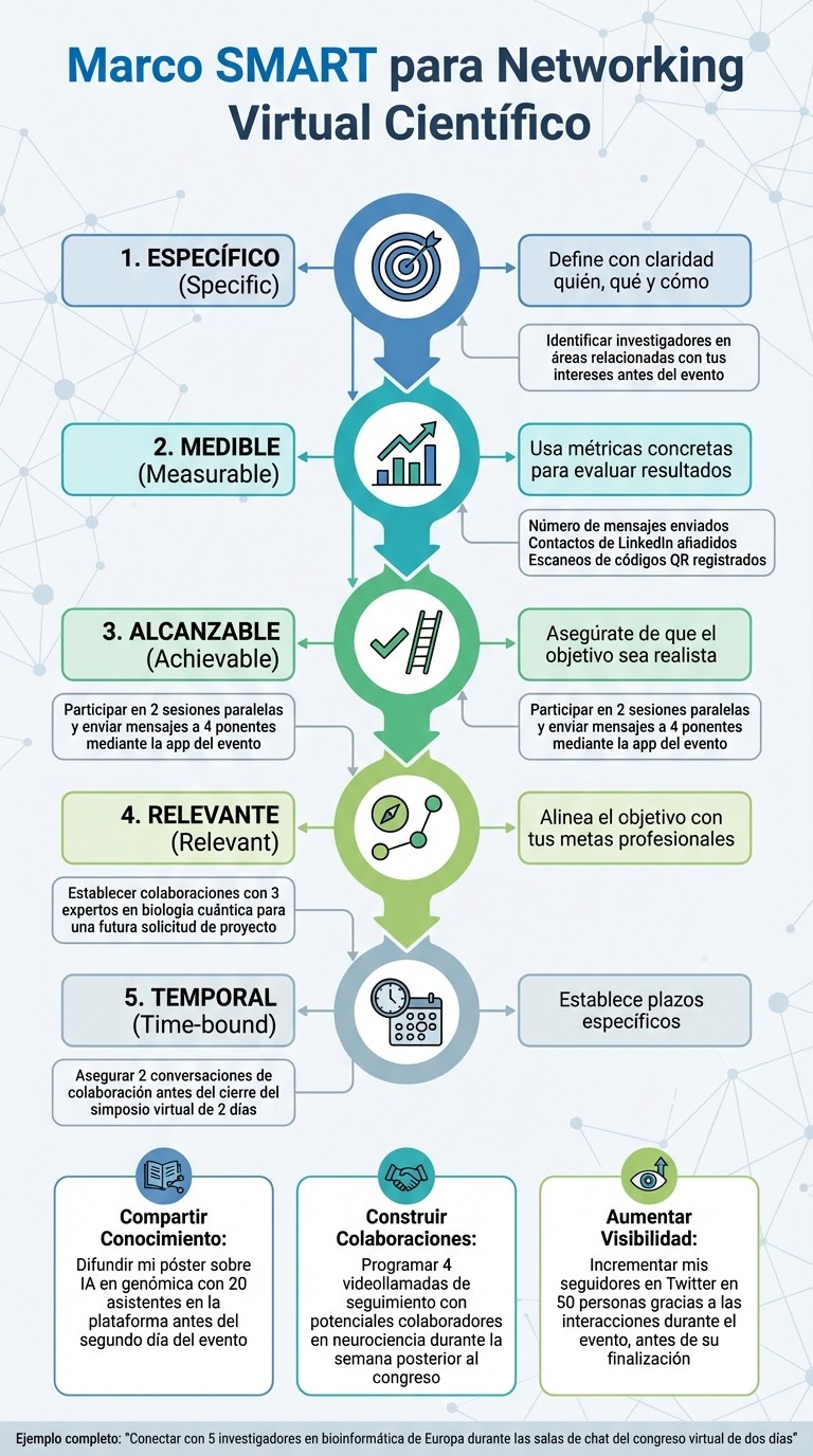 Marco SMART para Objetivos de Networking Virtual en Investigación