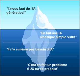 UX problem iceberg: AI vs. Process.