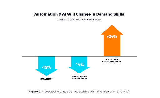 Graph titled 'Automation & AI will Change Demand for Skills' showing projected changes from 2026 to 2030: blue arrows pointing down for -15% data entry and -14% manual skills, and one arrow pointing up for +24% social and emotional skills, highlighting AI’s impact on the future of the trucking industry.