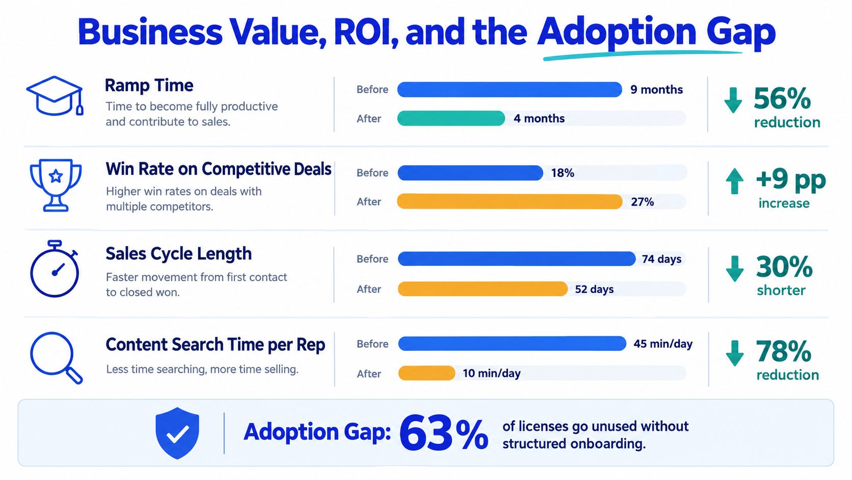 A chart showing how structured onboarding improves sales metrics including ramp time, win rates, and search efficiency.