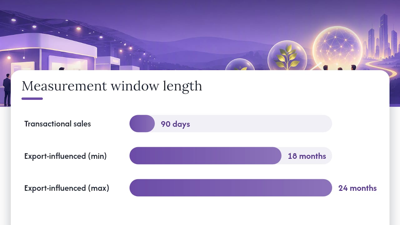 Timeline showing extended trade show ROI measurement