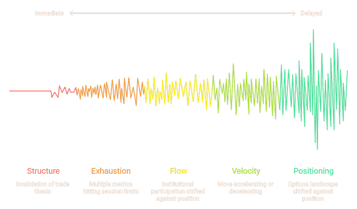 the five-signal hierarchy