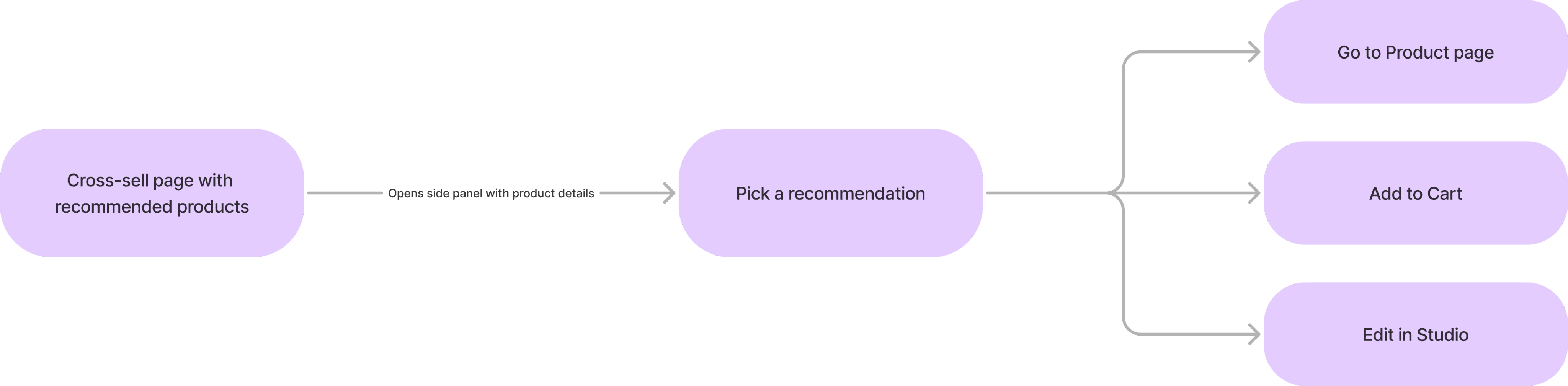 Recommendations UX pattern user flow