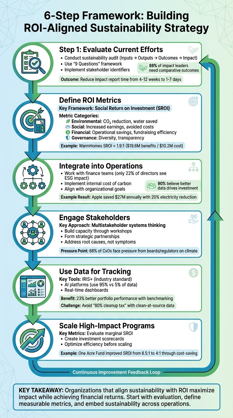 6-Step Framework for Building ROI-Aligned Corporate Sustainability Strategy