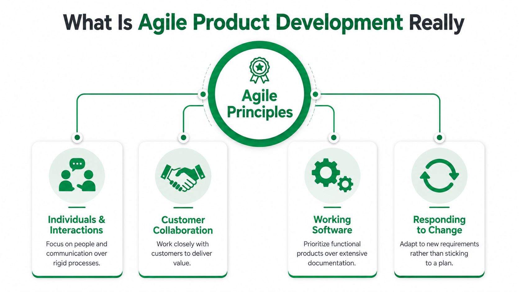 What Is Agile Product Development Really