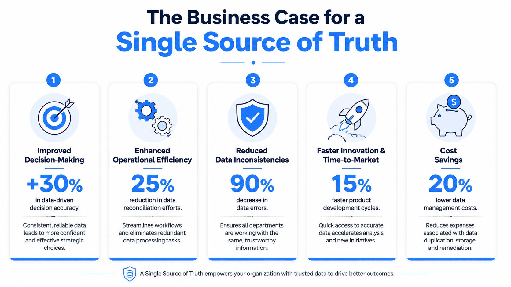 An infographic detailing five key business benefits of adopting a single source of truth for organizational data.