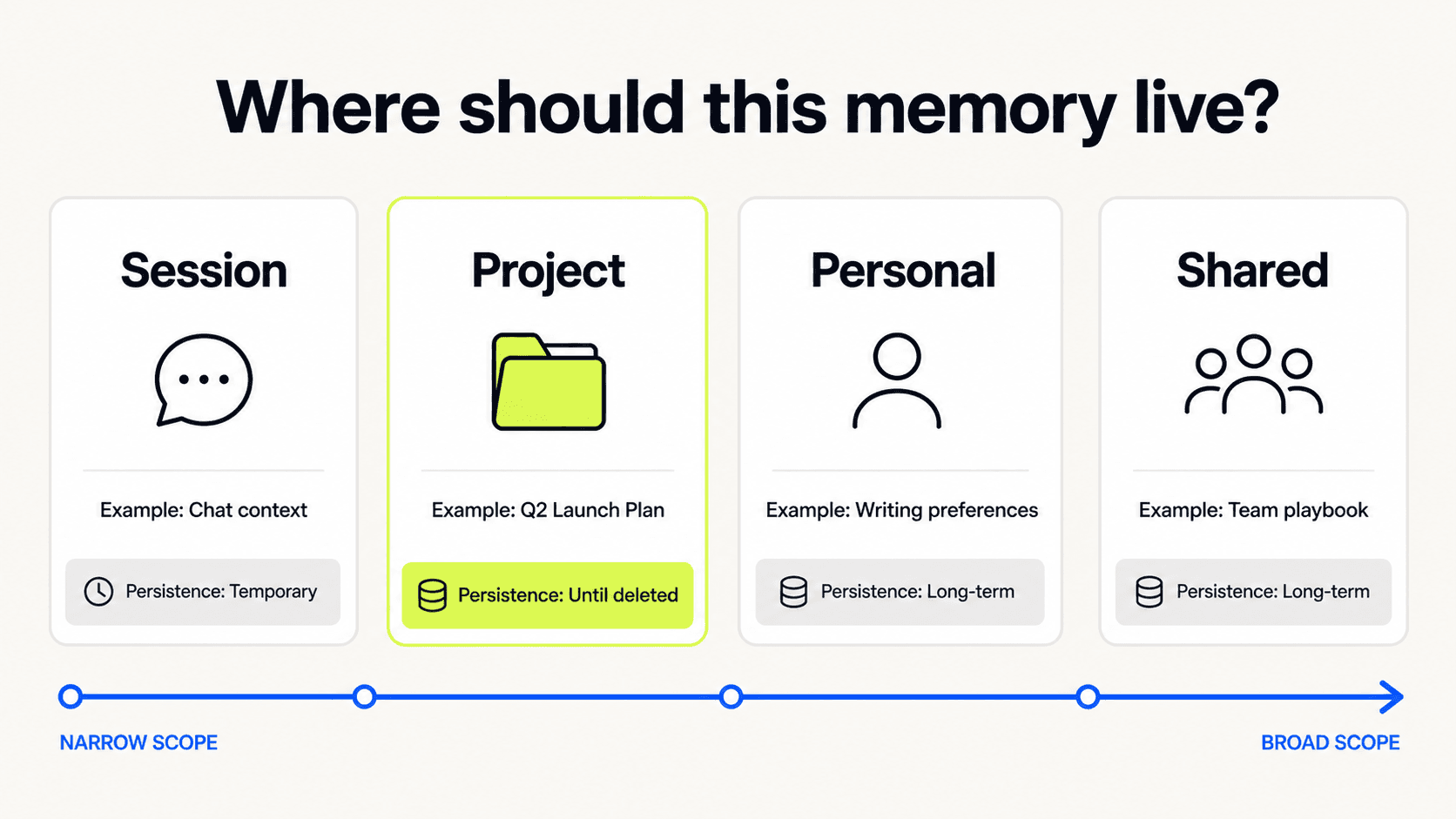 Four types of AI memory arranged by scope and persistence