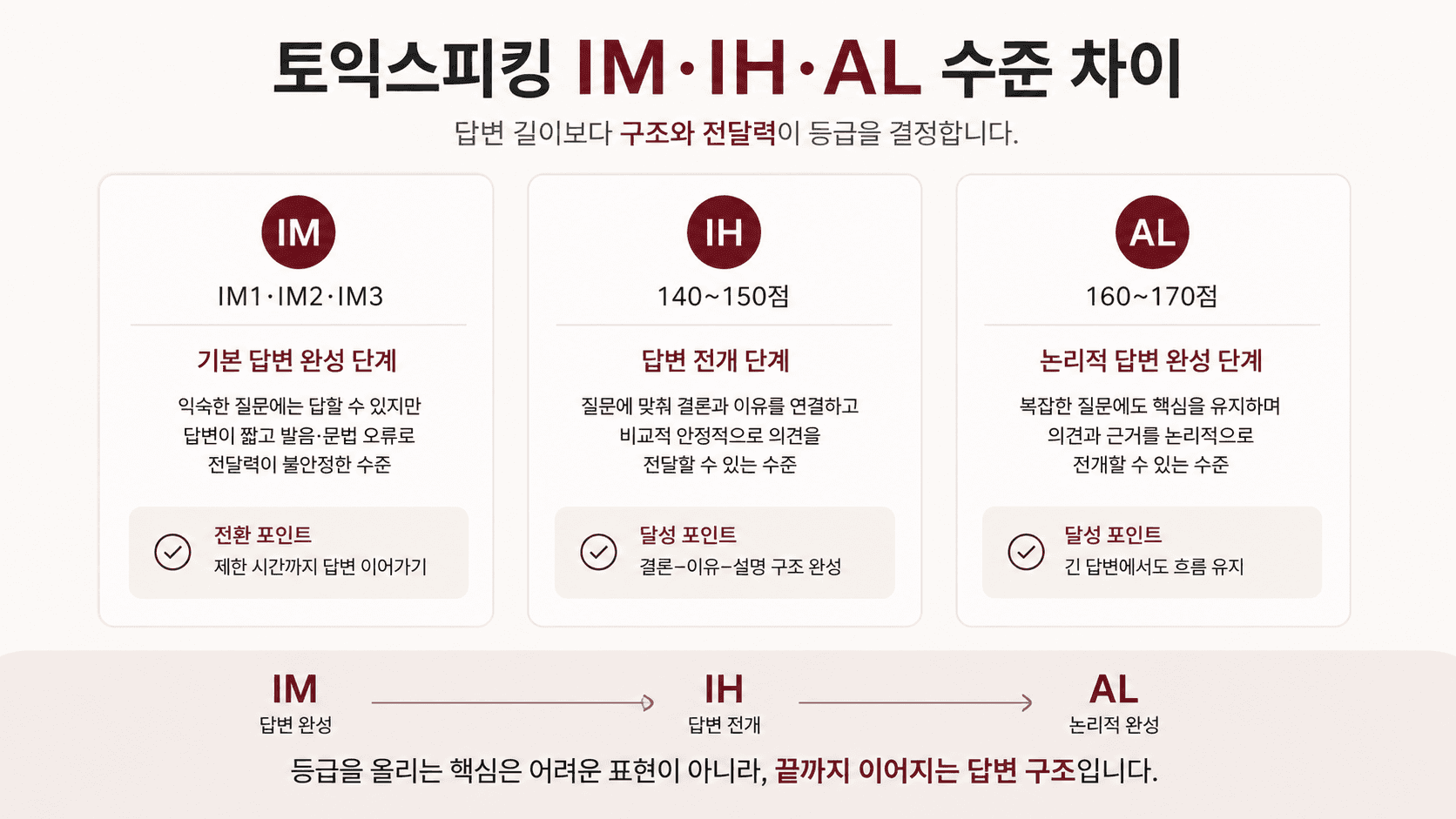 토익스피킹 IM IH AL 수준 차이
