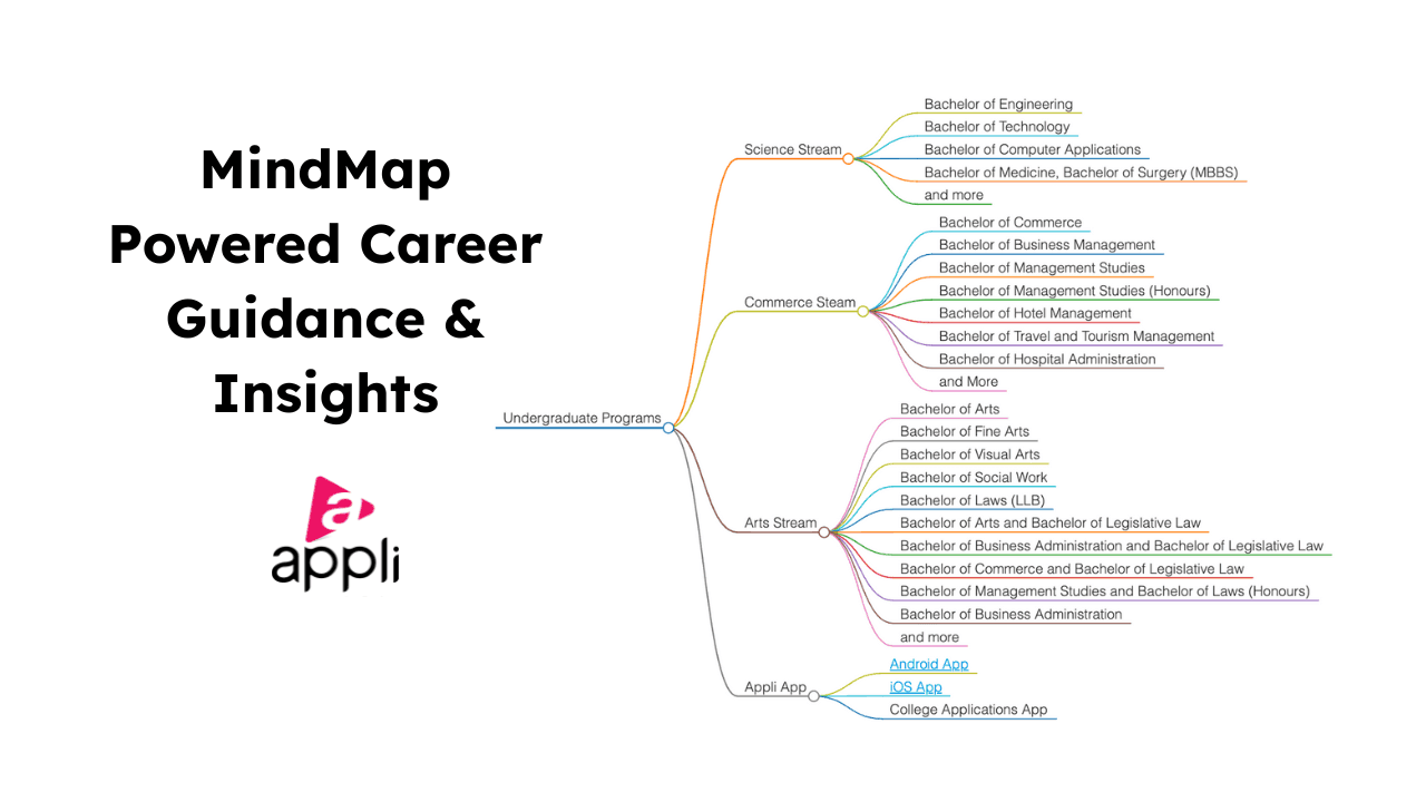 MindMap Powered Career Guidance & Insights by Appli