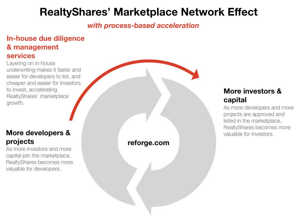 RealtyShares' Marketplace Efficiencies and Network Effects