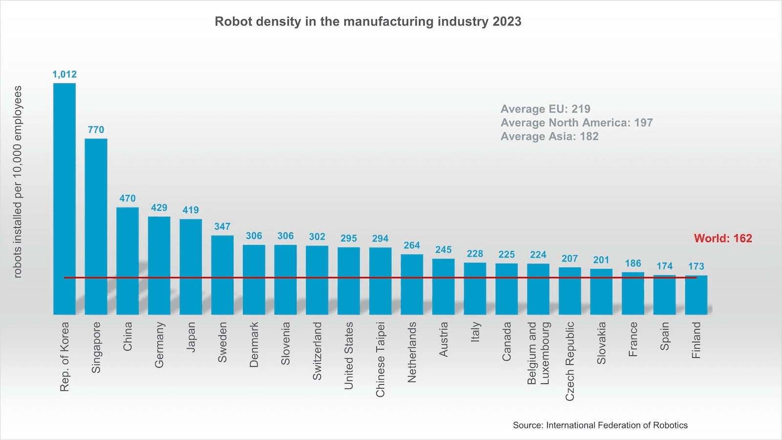 China robot density vs global competitors