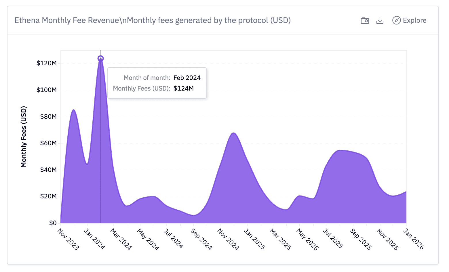 Ethena Monthly Fee Revenue chart