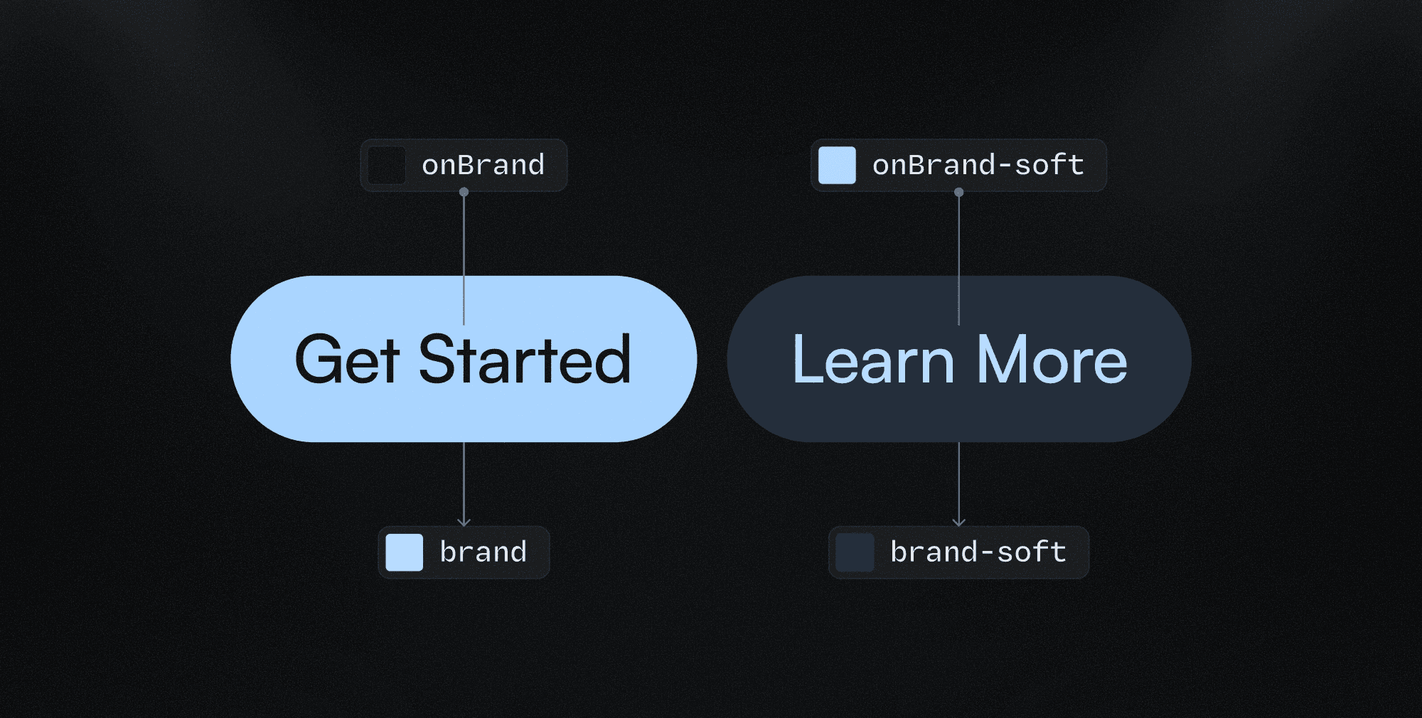 Two call-to-action buttons labeled “Get Started” and “Learn More,” showing brand and soft brand color roles in a design system.
