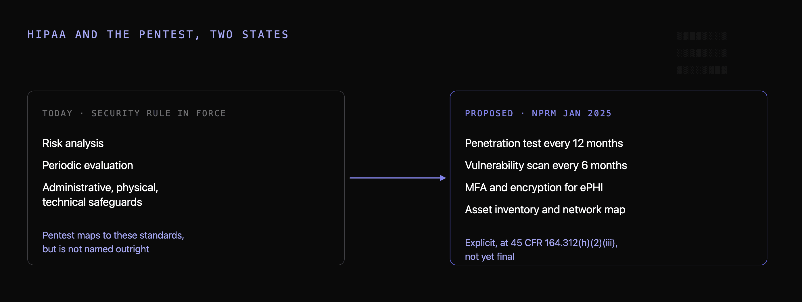 Diagram contrasting HIPAA today, where penetration testing maps to the risk analysis and evaluation standards, with the proposed 2025 rule that names it explicitly