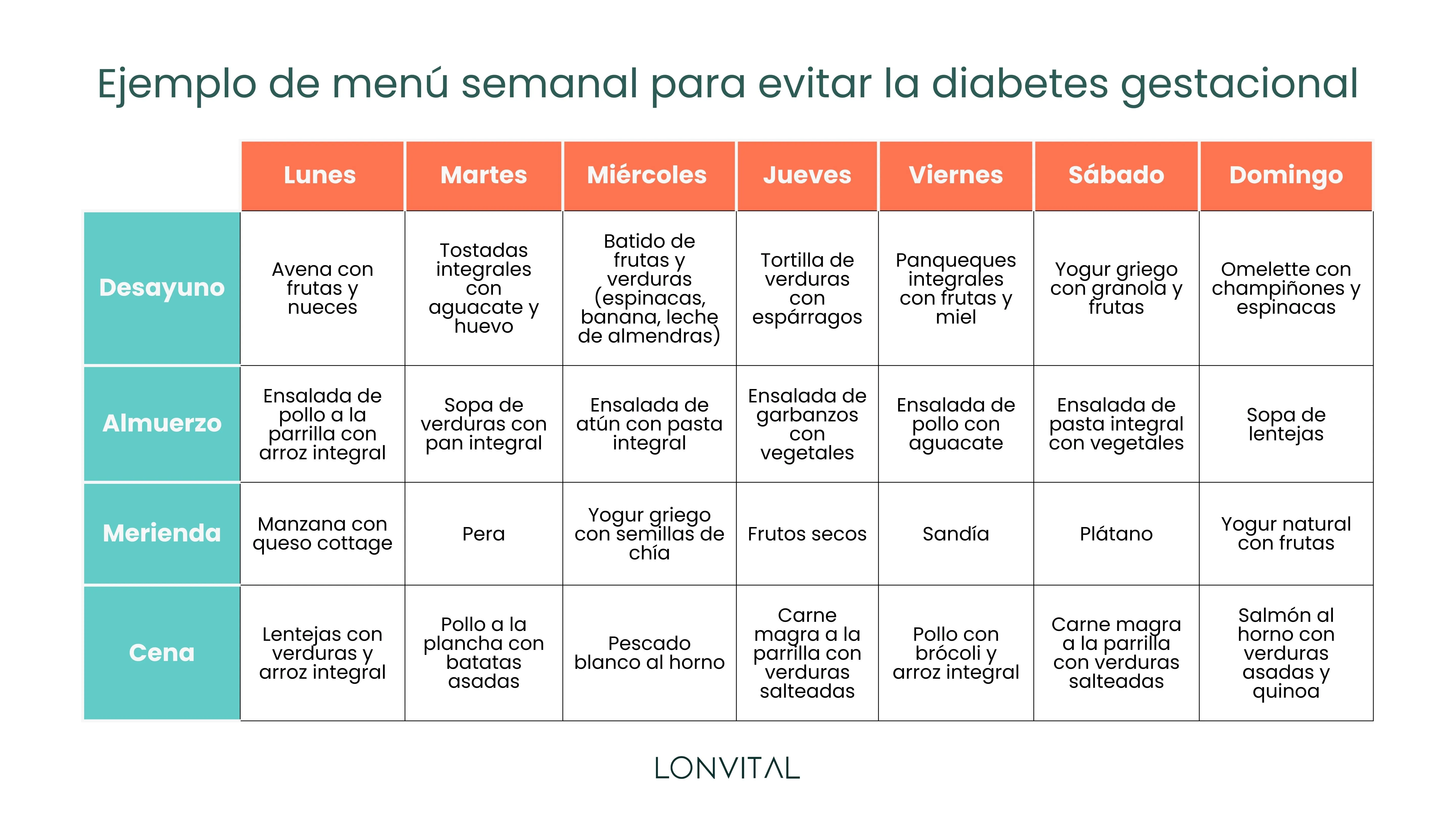 Ejemplo de menú semanal para evitar la diabetes gestacional