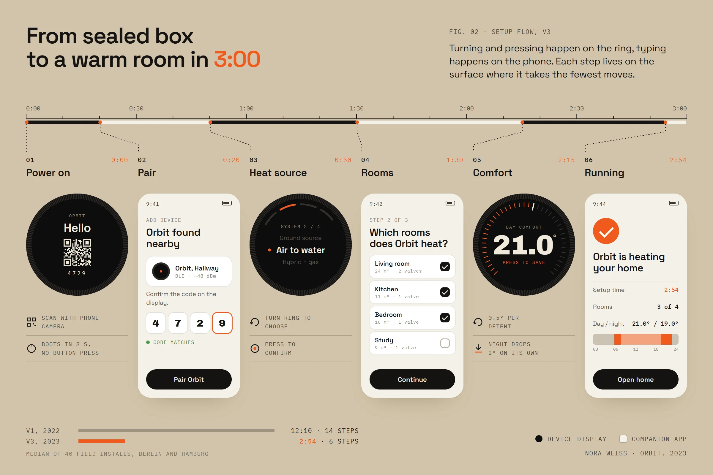 Orbit: The setup