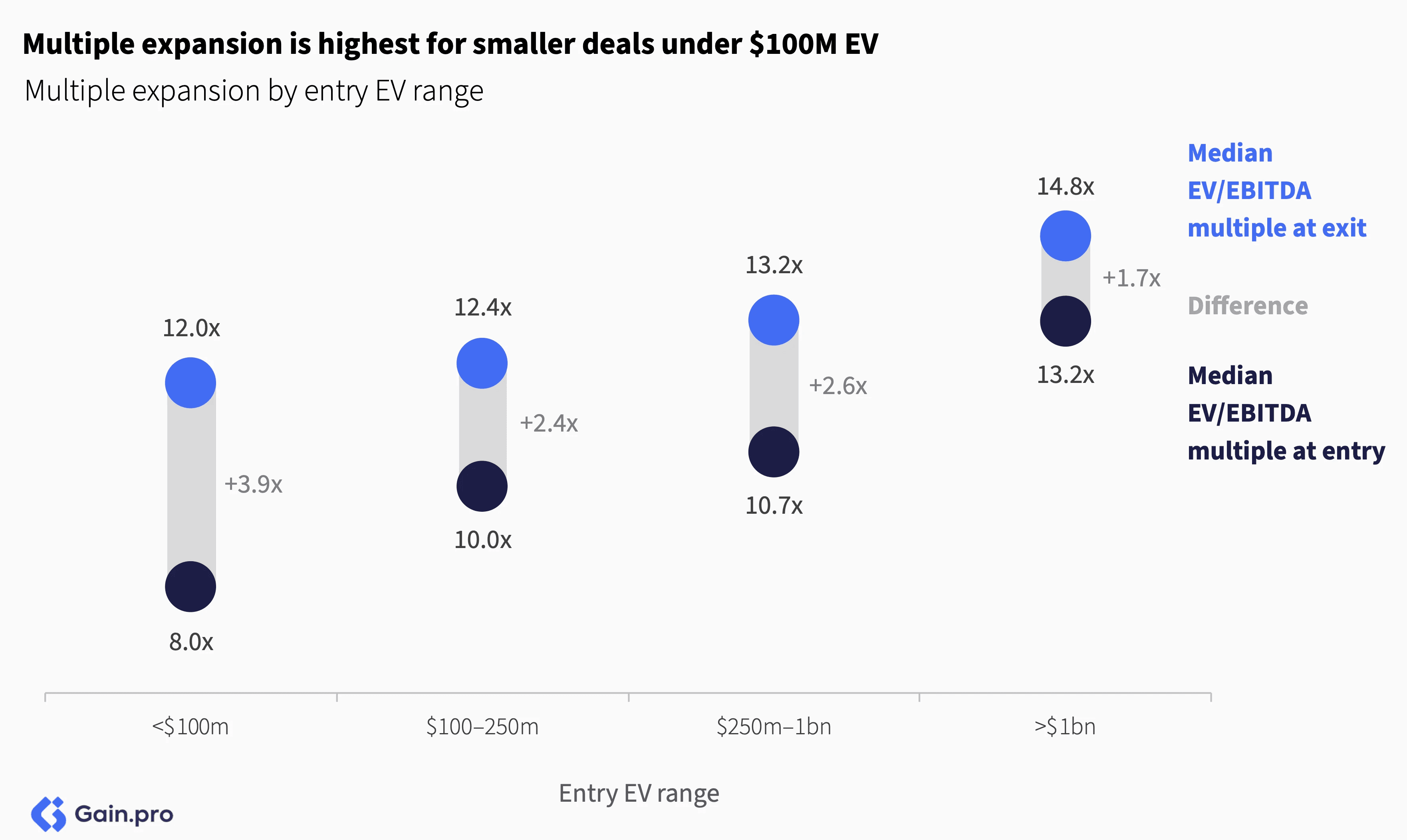 Bar chart showing EV/EBITDA multiples by entry EV range. Highest multiple expansion of +3.9x for deals under $100M, decreasing with larger deals.