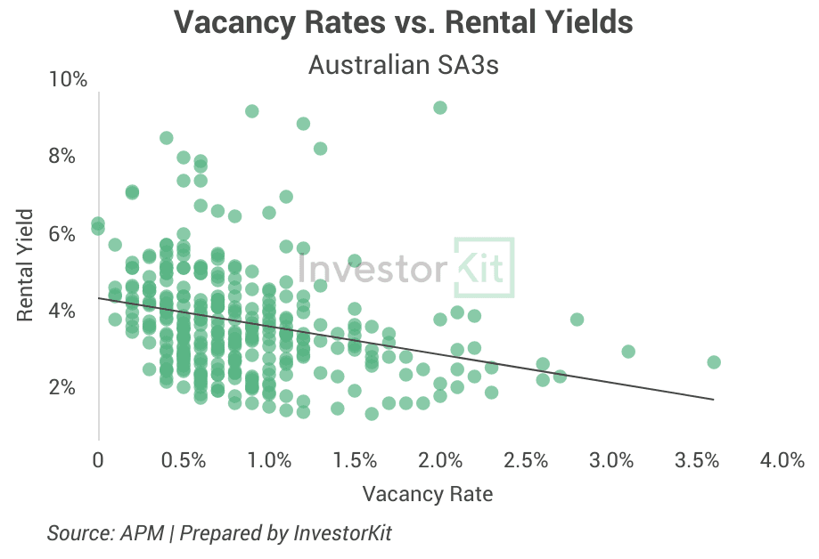 Image of 64b9d9e8d04fe679ae54e31e 9.%20Vacancy%20rate%20vs%20yield