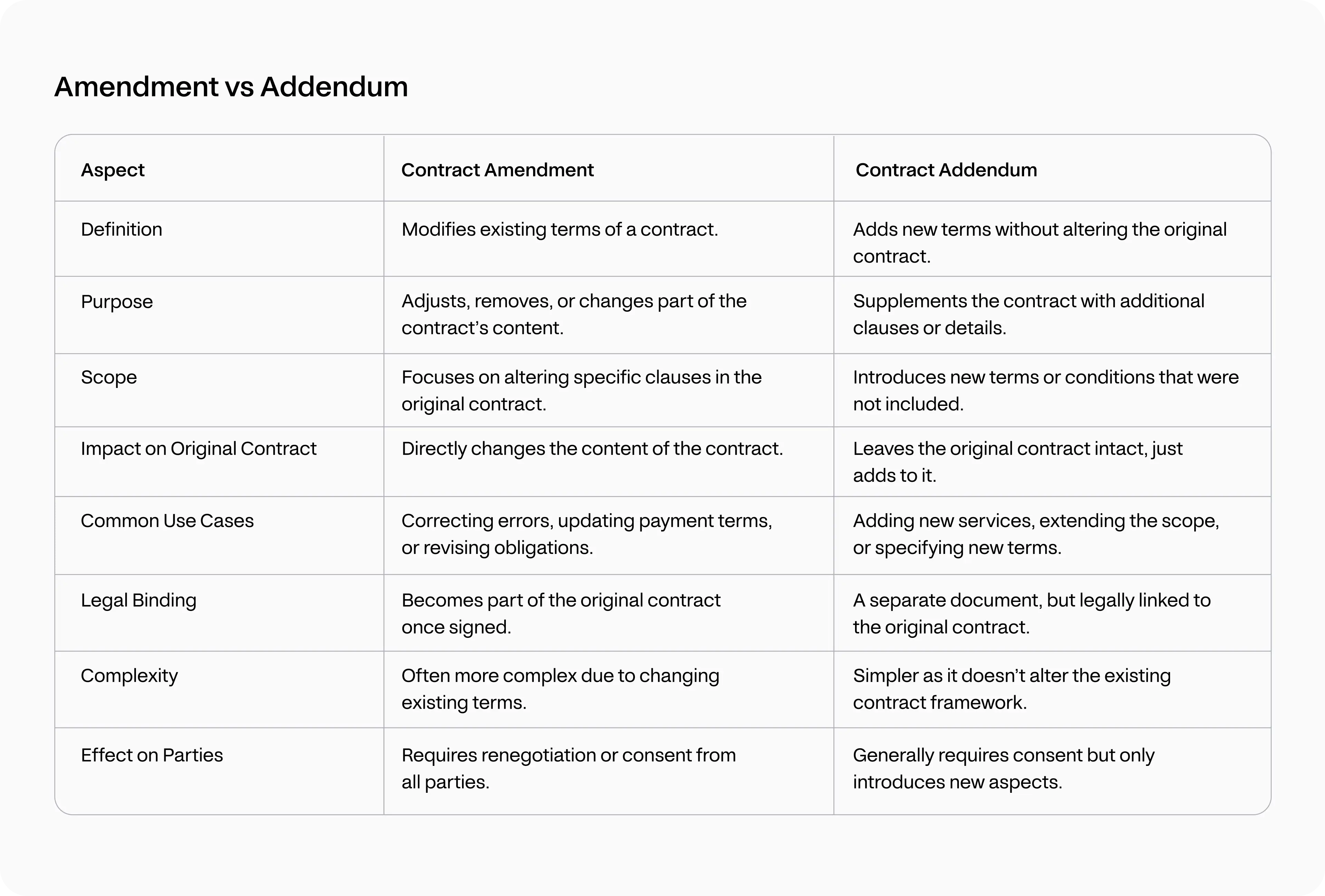 The image shows a comparison table titled "Amendment vs Addendum," outlining the differences between a contract amendment and a contract addendum across several aspects such as definition, purpose, scope, impact on the original contract, common use cases, legal binding, complexity, and effect on parties. 