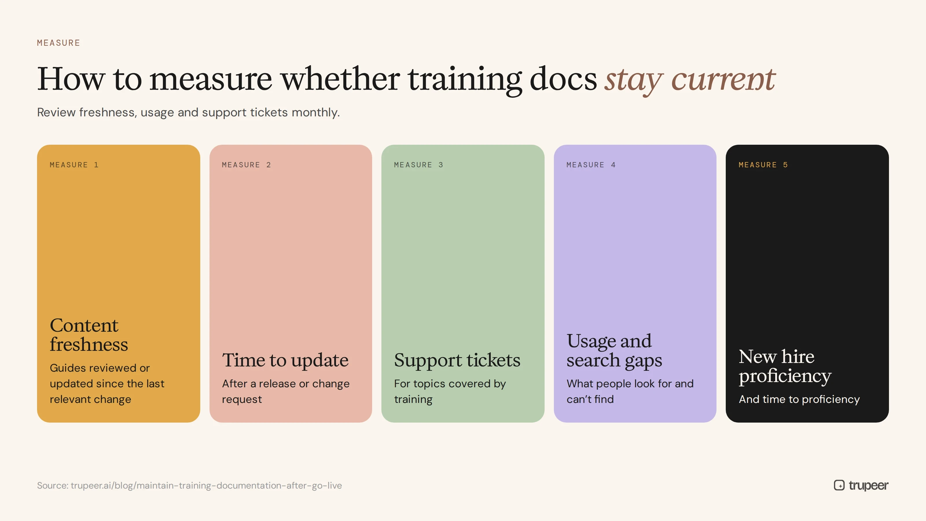How to measure whether training documentation stays current