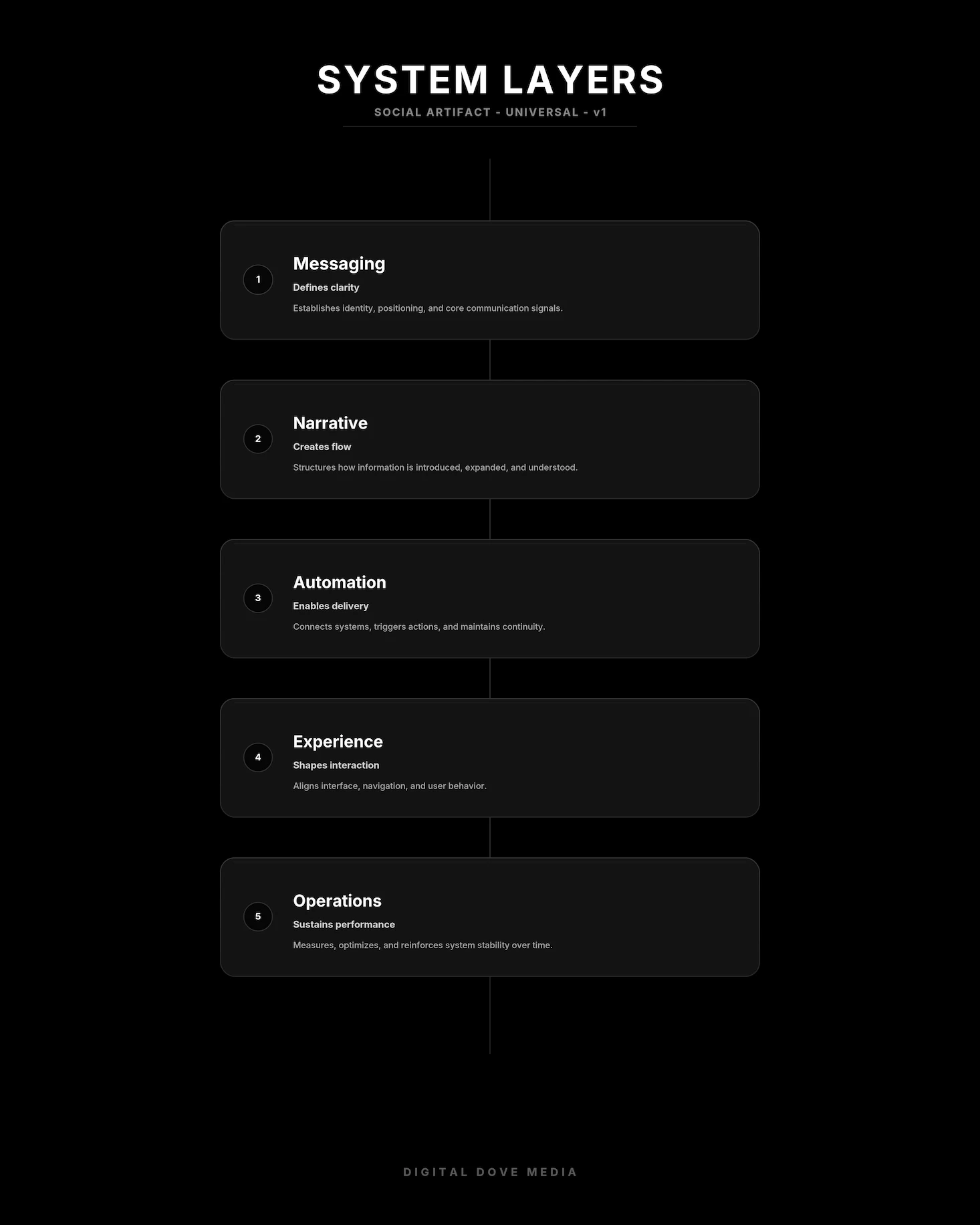 Digital systems diagram showing a vertical flow from “Narrative & Identity” down through five stacked layers: Messaging Architecture, Discoverability Framework, Automation & Funnel Logic, Experience Architecture, and Operational Alignment, ending with “Measurement & Feedback.”