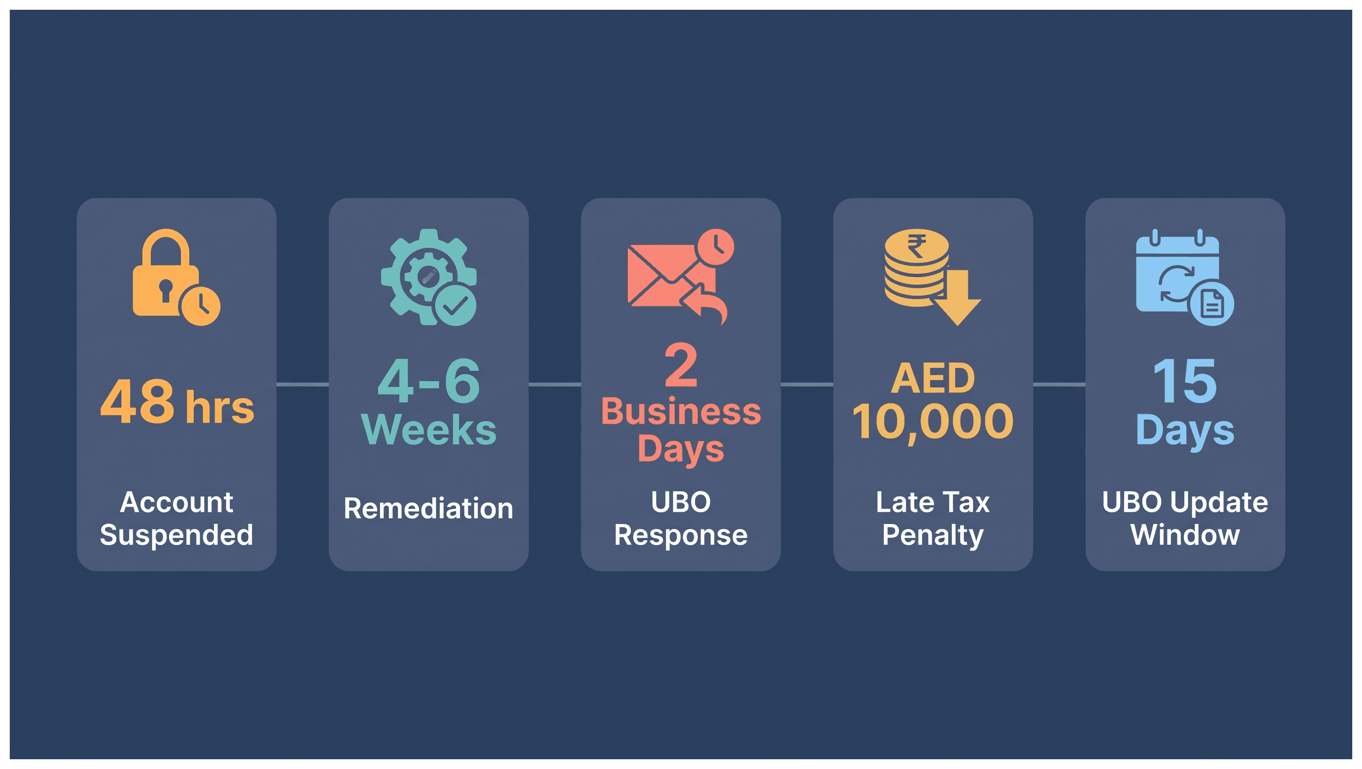 Infographic: Shareholder Documents Every Dubai Company Must Keep on File