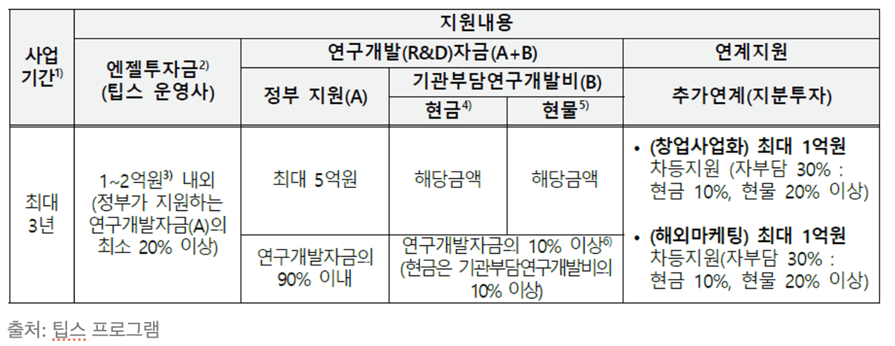 팁스