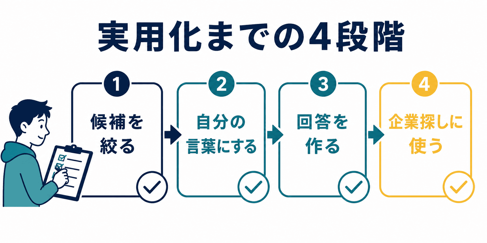就活軸を候補選びから企業探しまで実用化する4段階