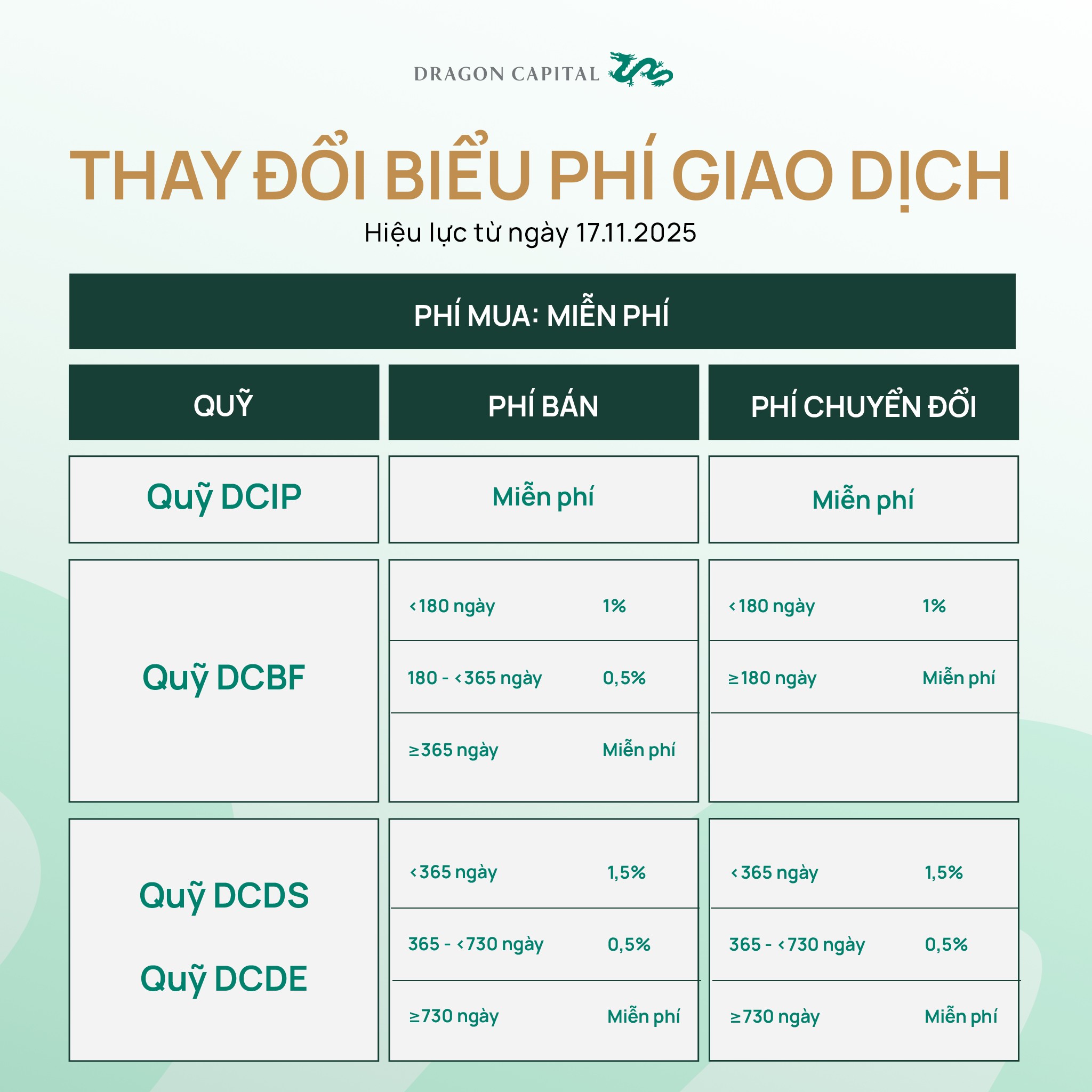 phí giao dịch quỹ mở Dragon Capital cập nhật tháng 11 2025