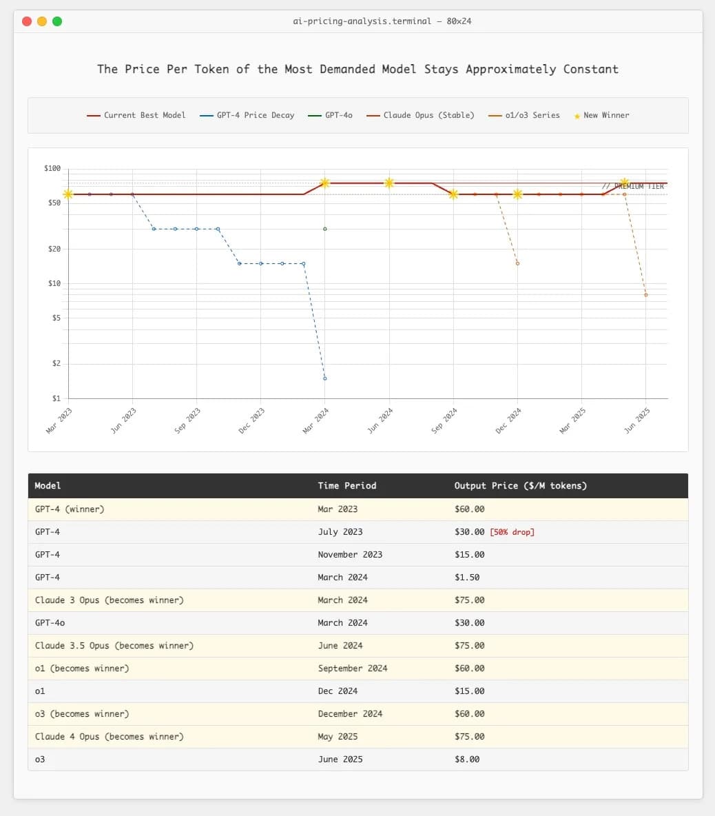 Screenshot from Ethan Ding's article on AI cost disease