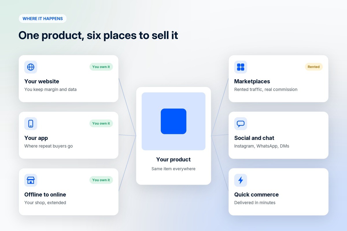 One product sold in six places: your website, your app, offline to online, marketplaces, social and chat, and quick commerce
