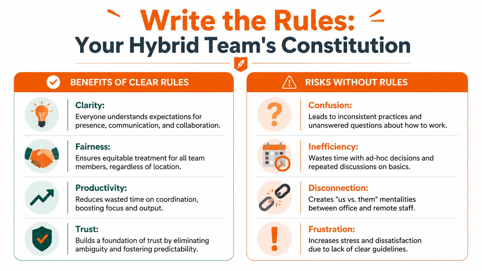 An infographic illustrating the benefits of clear rules versus risks without rules for hybrid teams.