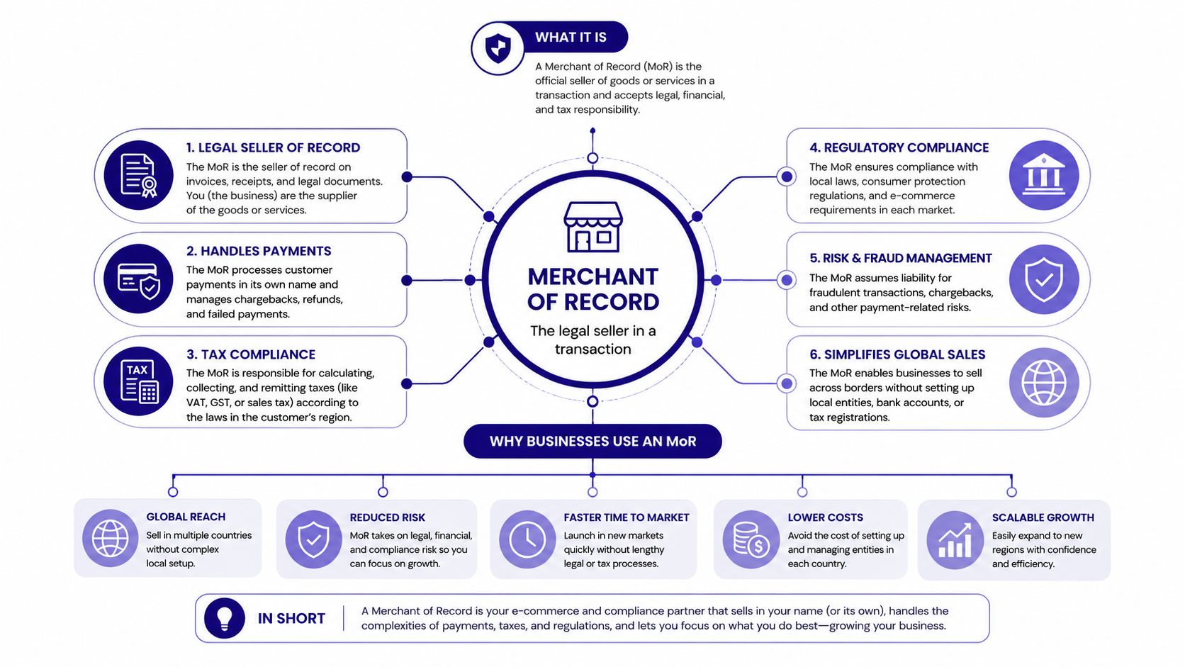An infographic explaining the role, responsibilities, and benefits of a Merchant of Record for global e-commerce businesses.