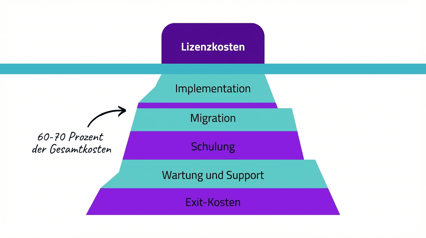 Kostenpyramide: Lizenzkosten sind nur die Spitze des Eisbergs
