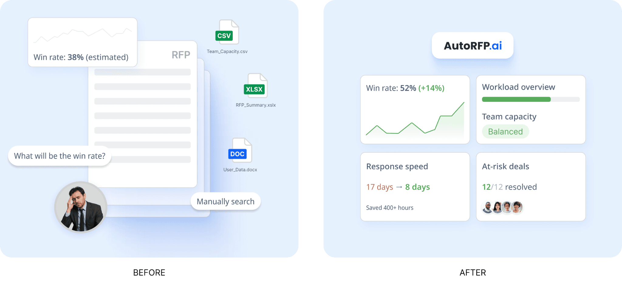 AutoRFP.ai gives leaders a clearer view of win rate and team workload.