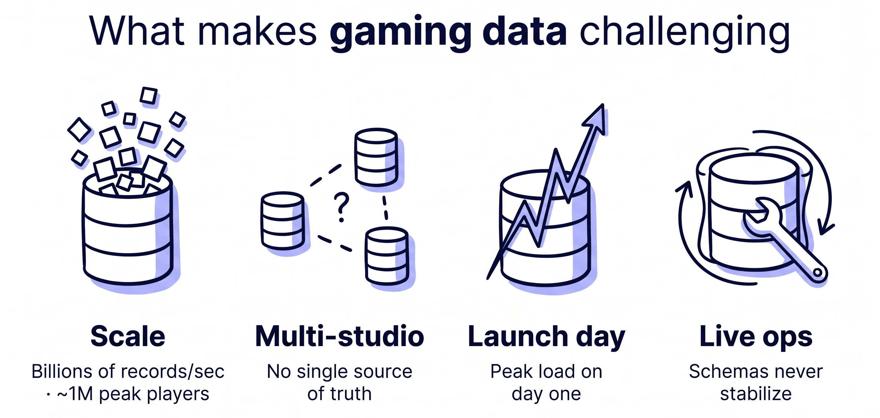Hand-drawn diagram of four reasons gaming data differs from enterprise data: scale, multi-studio, launch day, live ops