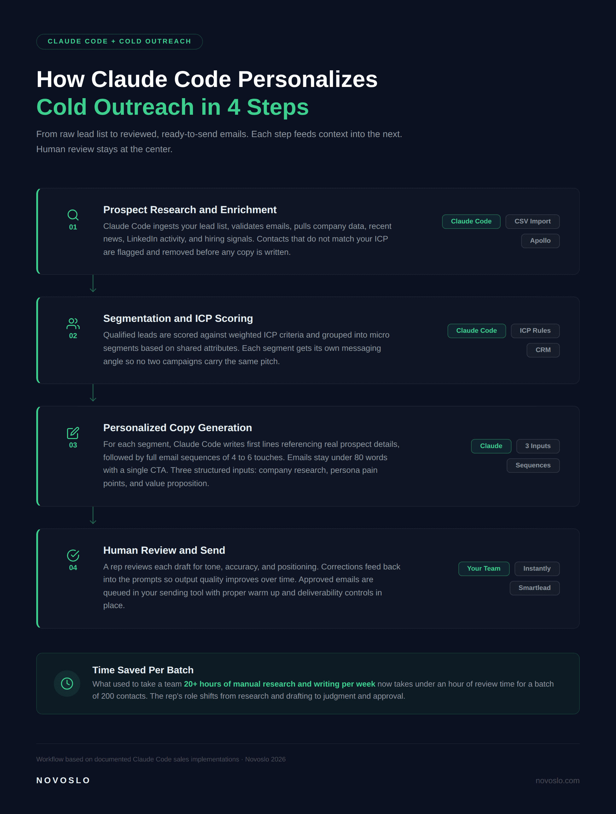 Claude Code cold outreach workflow in 4 steps showing lead research, ICP scoring, copy generation, and send review