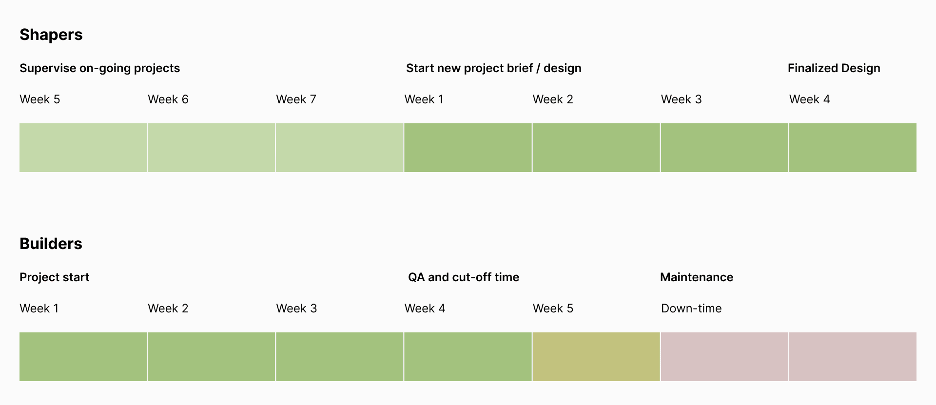Project timeline using shape-up