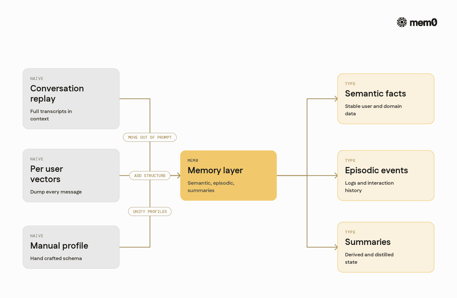 Contrasts three naive memory patterns with a dedicated Mem0 layer, clarifying how Mem0 restructures memory types and flows.