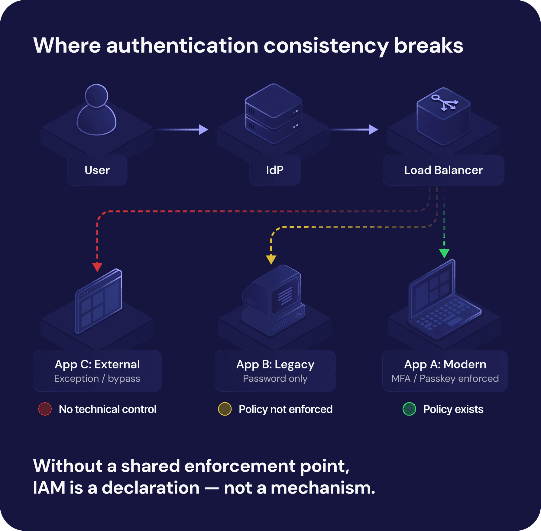 Enterprise IAM architecture diagram showing inconsistent authentication enforcement across modern and legacy applications despite centralized identity provider and MFA.