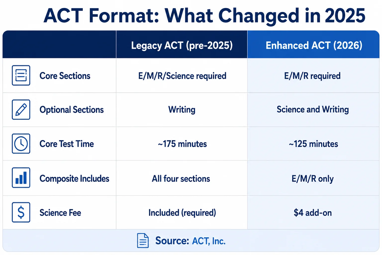Side-by-side comparison of legacy ACT and Enhanced ACT 2026 formats: sections, time, composite scoring, and Science add-on fee