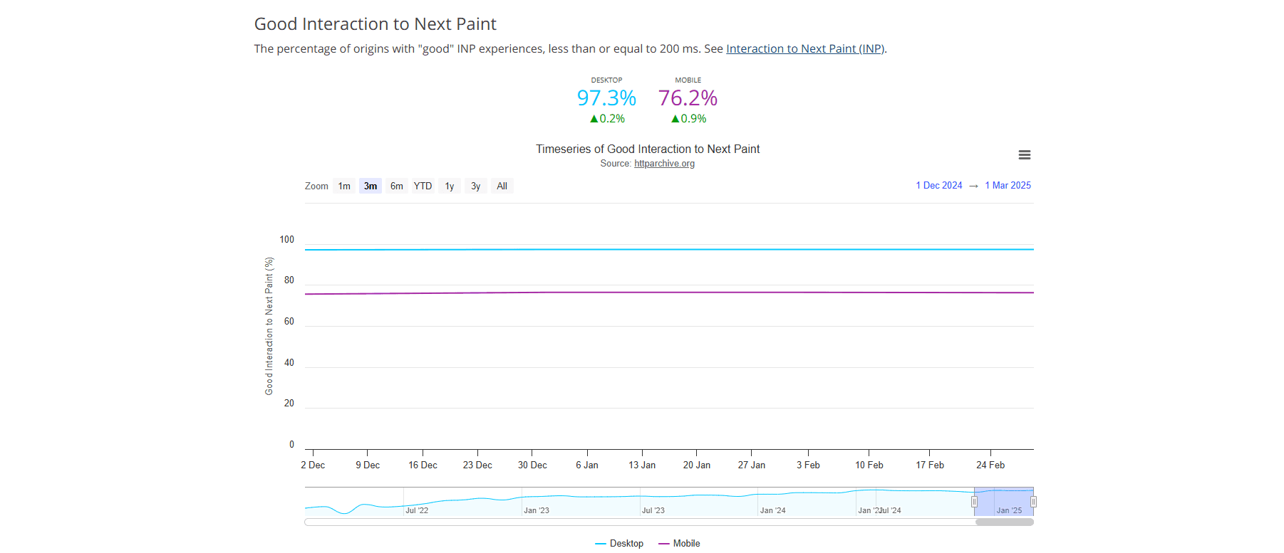 Line chart displaying good INP performance for websites from December 2024 to March 2025, with 97.3% of desktop sites and 76.2% of mobile sites under the 200ms threshold.