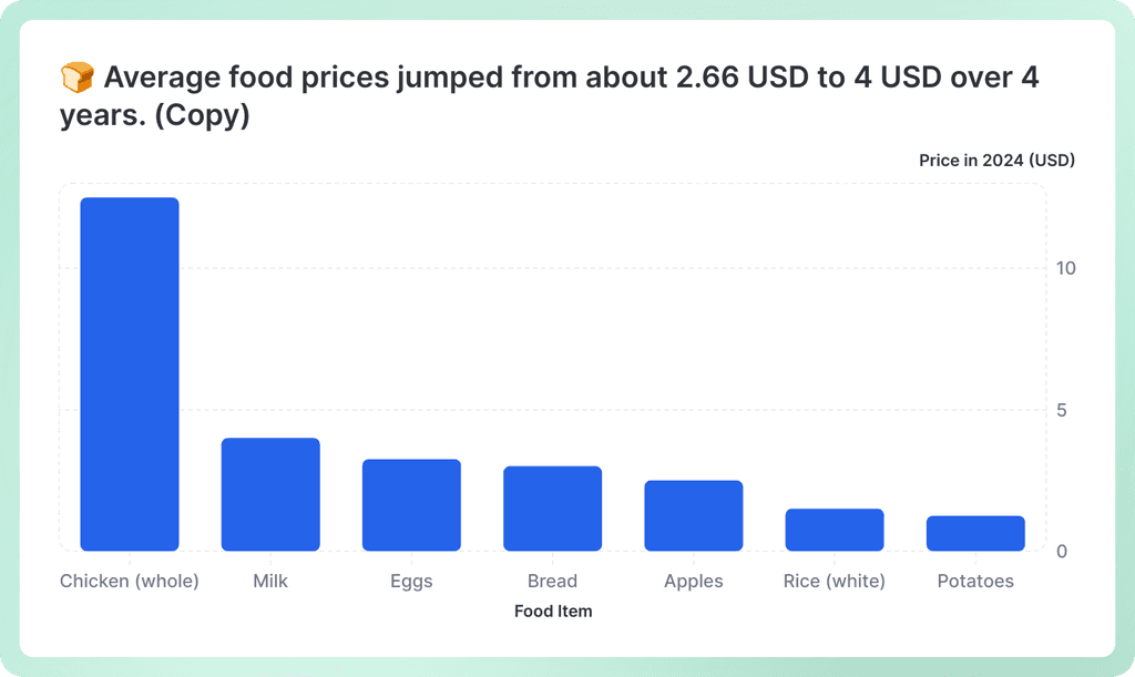 Food bar graph