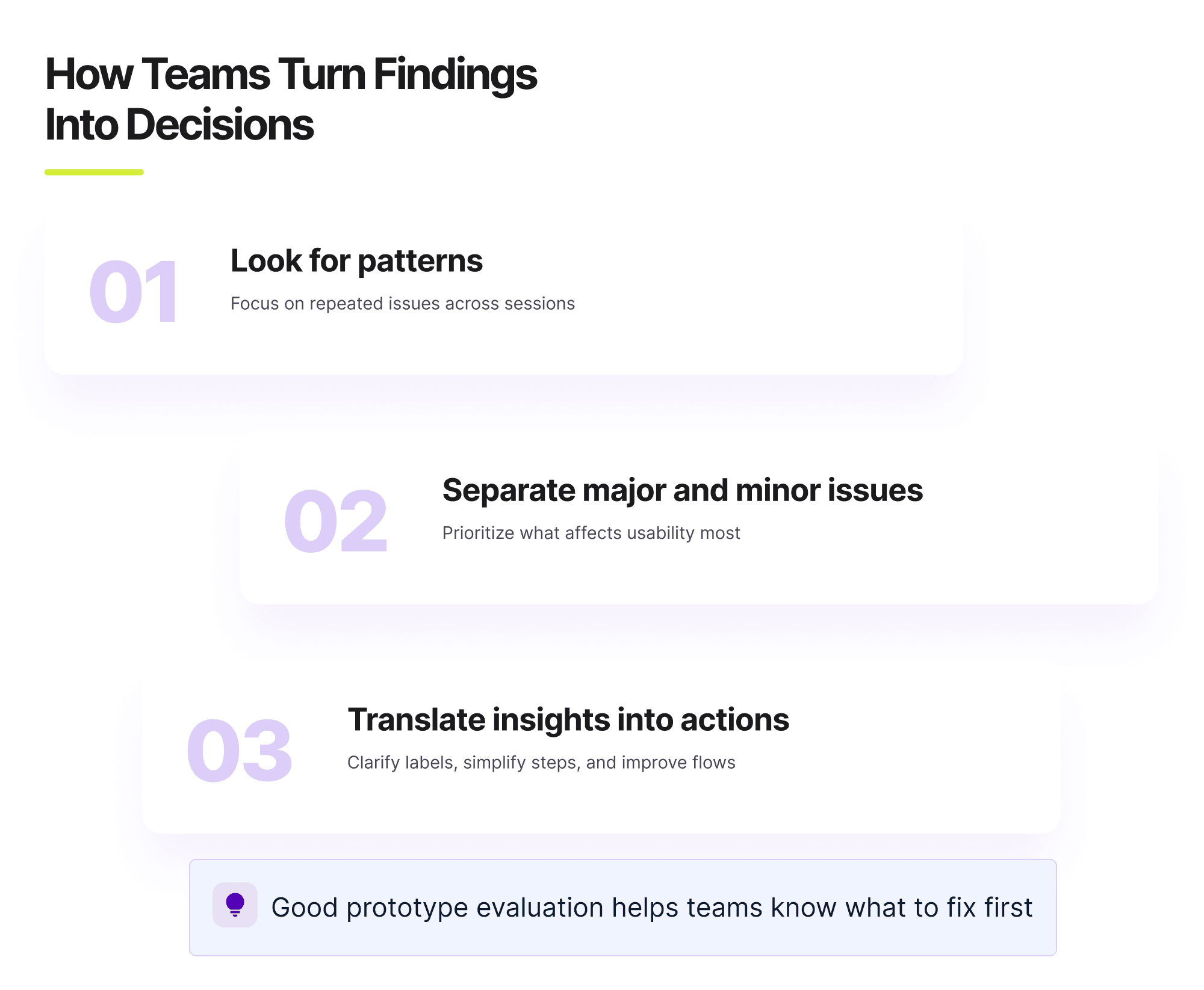 Step-by-step visual showing how teams turn prototype testing findings into decisions by spotting patterns, separating major and minor issues, and translating insights into actions.