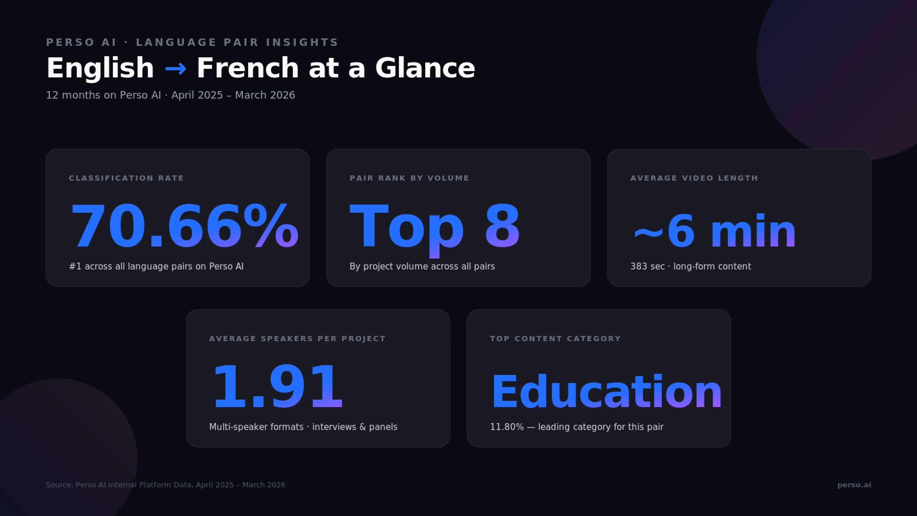 English to French AI video dubbing on Perso AI — Top 8 language pair, 70.66% classification rate (highest across all pairs), 6-minute average video, Education 11.80% leading category