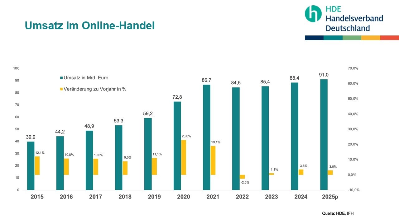 Umsatz in Online-Handel Diagramm
